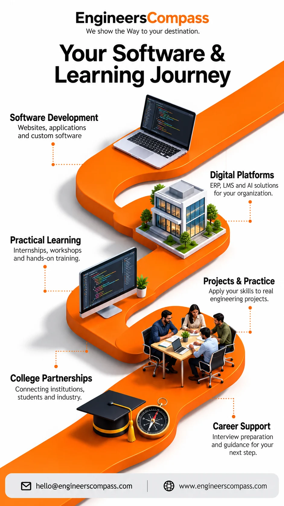 EngineersCompass Software and Learning Journey: software development, digital platforms, practical learning, projects, college partnerships and career support